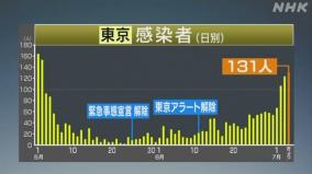 東京新型コロナ131人、ホストクラブ240店クラスター発生の理由