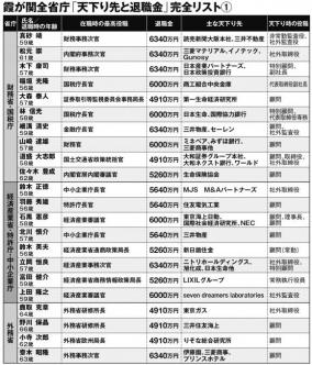 天下り官僚と退職金、天下り先が実名リークされる