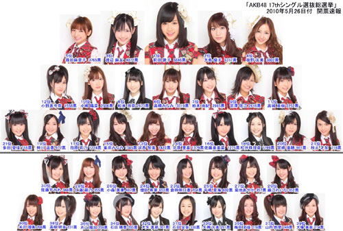 速報【AKB48】第2回選抜総選挙速報