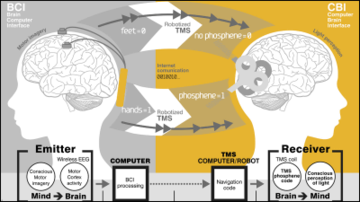激裏ヘッドラインニュース 2014/08/29(金) 17時16分 ネットを介して脳に直接メッセージを送る実験が成功