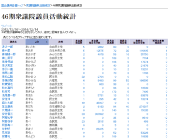 激裏ヘッドラインニュース 2014/12/10(水) 17時03分 その候補、国会で何してました？　議員活動が丸わかりのＤＢ