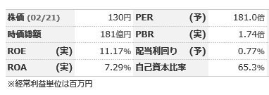 会社の業績