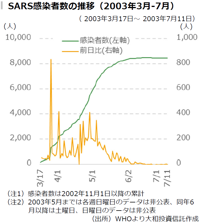 SARS感染者数の推移
