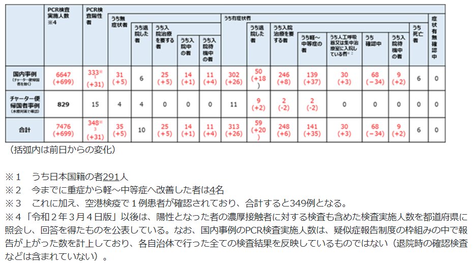 コロナウイルス感染による感染者数