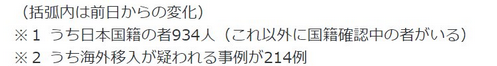 コロナウイルス感染による感染者数