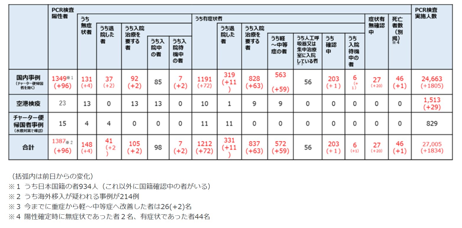 コロナウイルス感染による感染者数