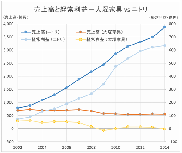 大塚家具vsニトリ グラフ