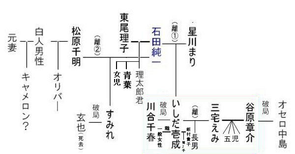 石田家家系図