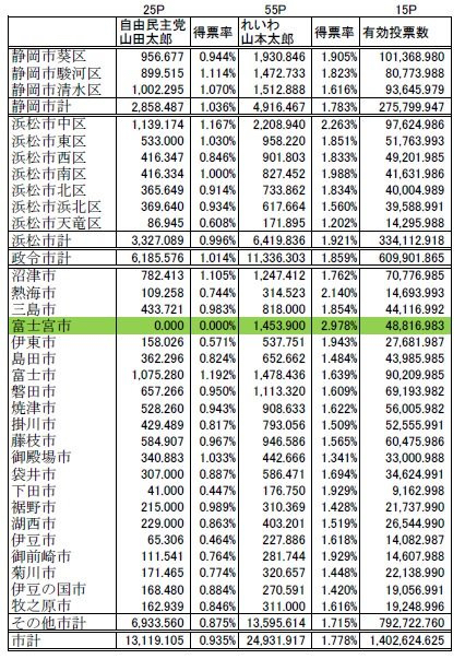 富士宮市選挙集計表